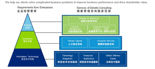 德勤俱樂(lè)部Financial Management-Consulting與FAS的關(guān)系解析